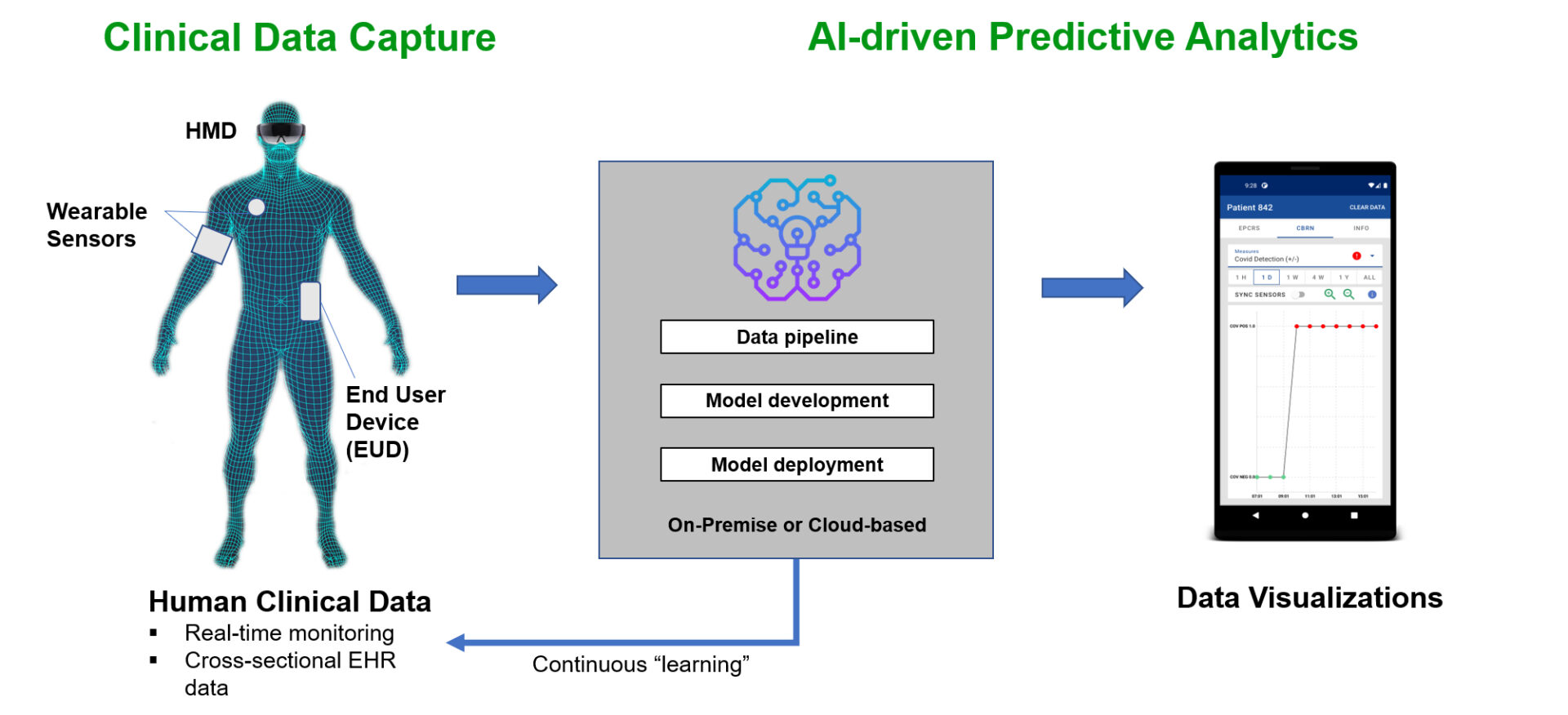 A diagram of the process of ai-driven predictive maintenance.